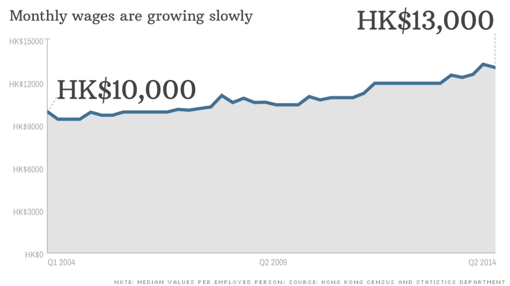 chart hong kong wage growth