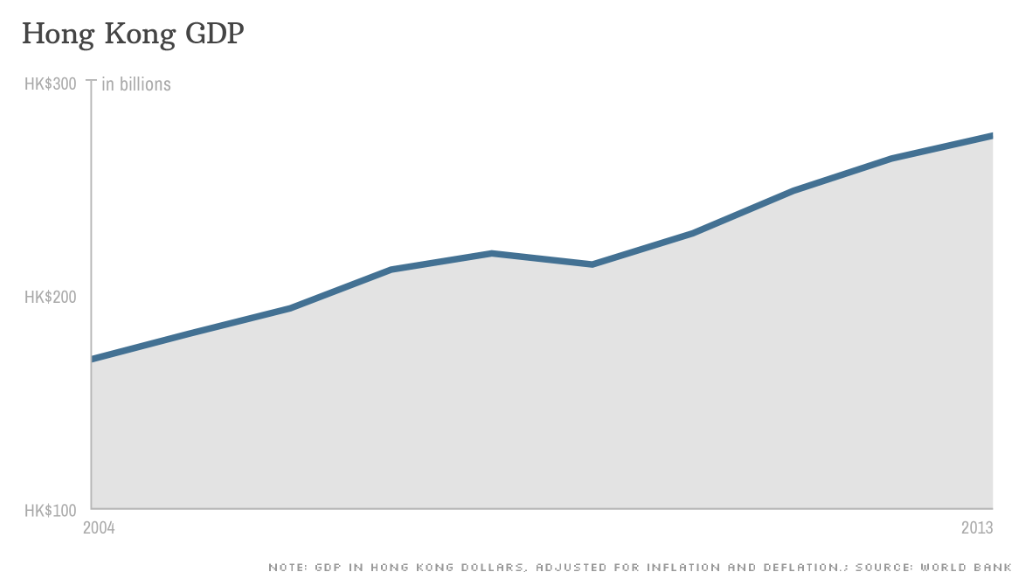 chart hong kong gdp