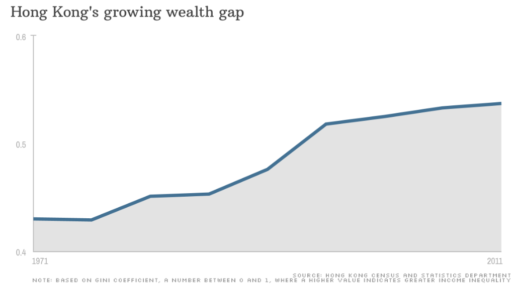 chart gini coefficient monthly wages