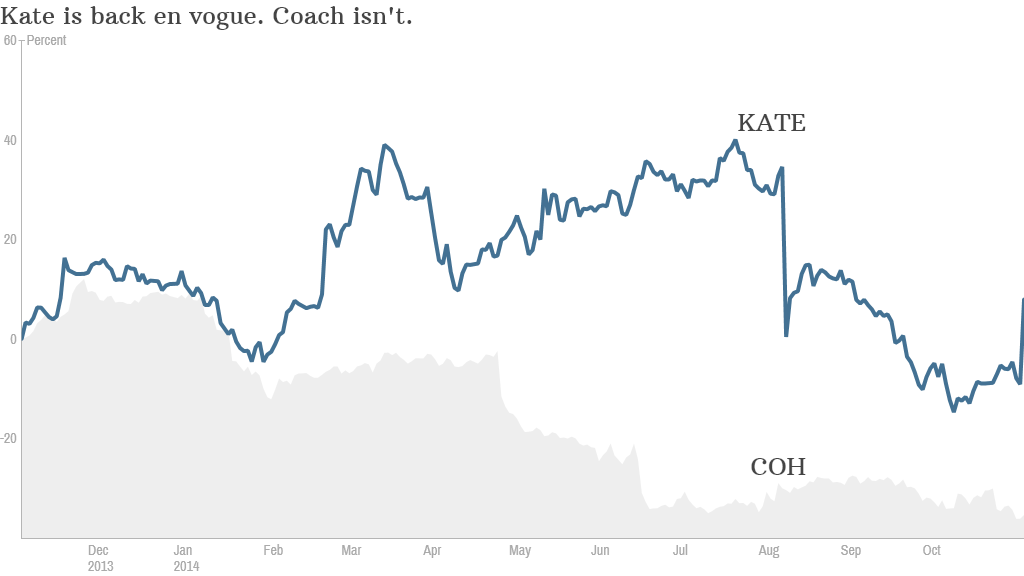 Kate Spade Coach