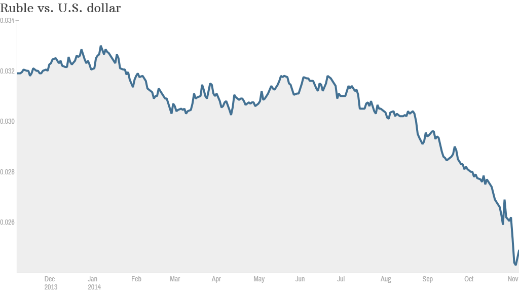 Ruble Dollar 10 November