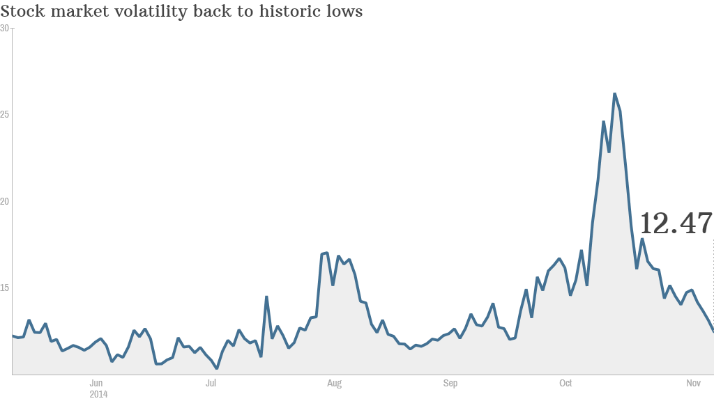 VIX volatility Nov 10