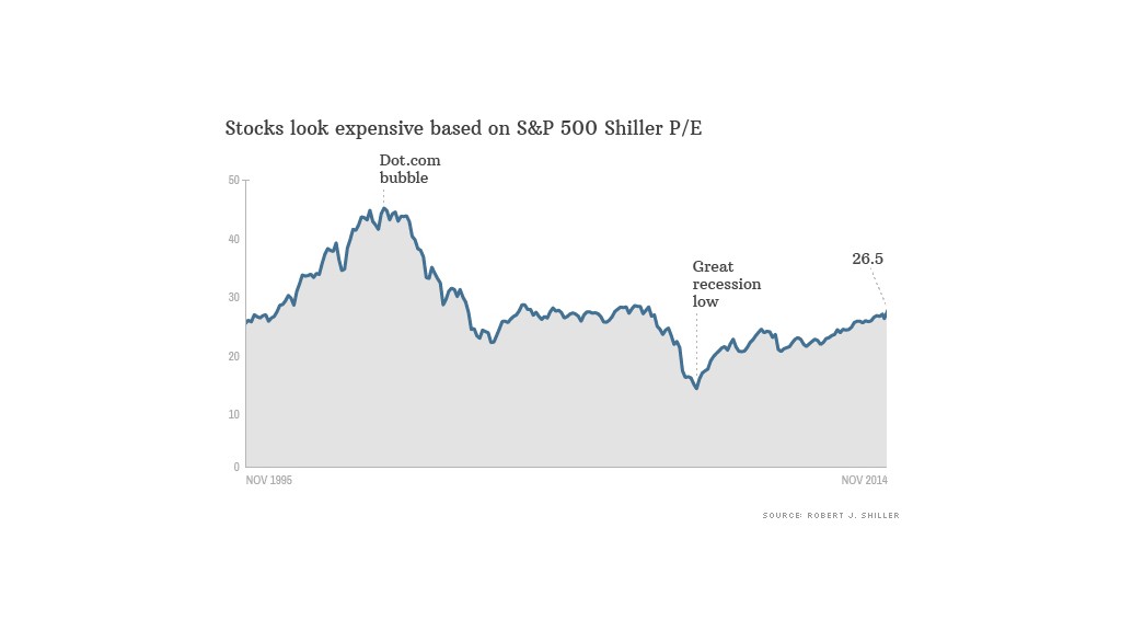 stocks look expensive