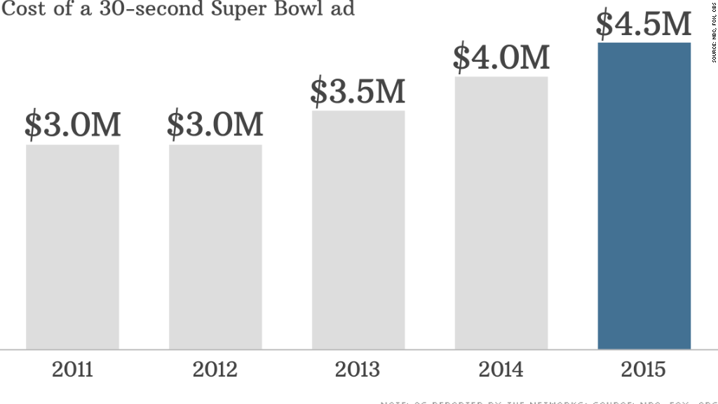 chart super bowl ad cost