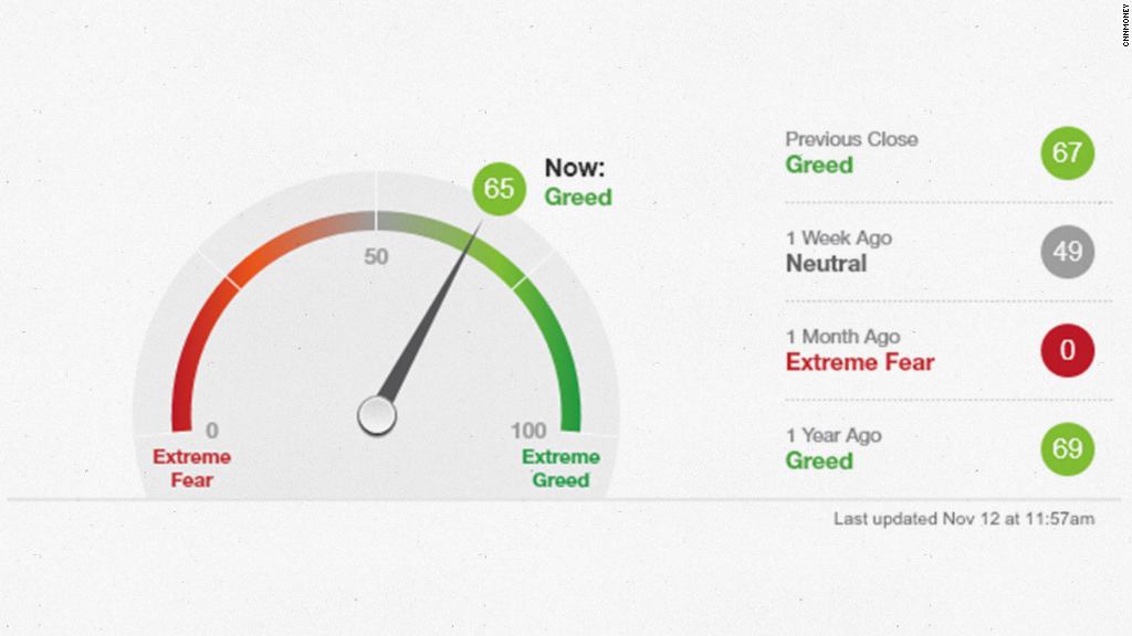 fear greed index nov2014