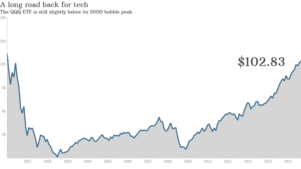 tech stocks