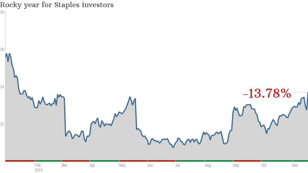 Staples store closures stock chart