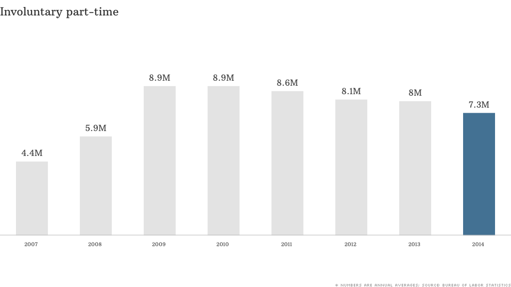 involuntary part time