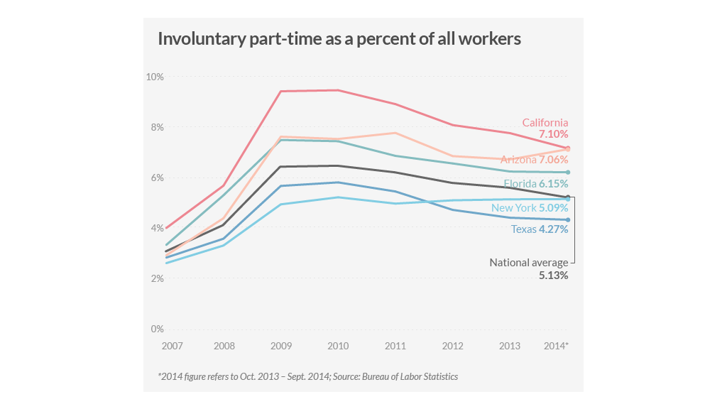 part time line chart