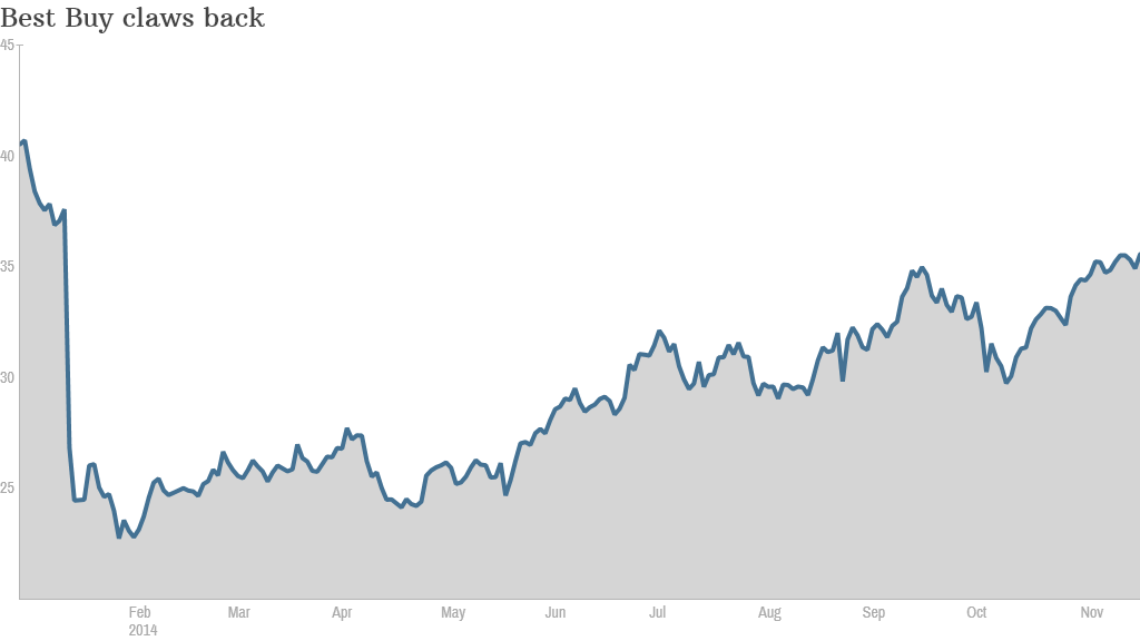 best buy ytd