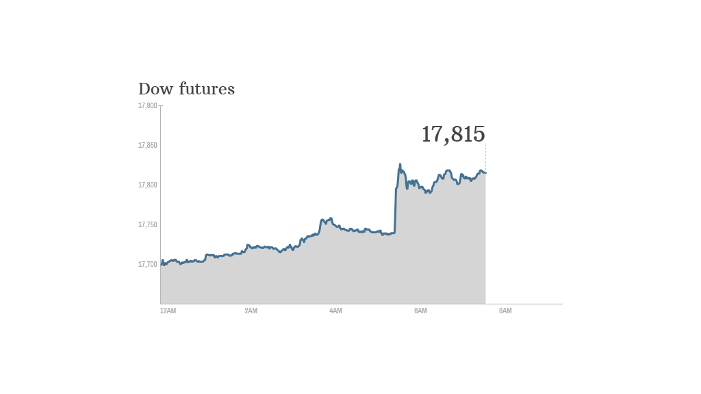 dow stock futures november 21