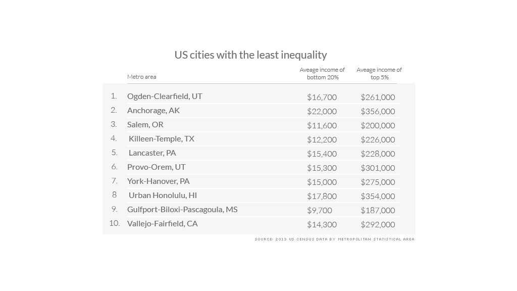 metro income inequality least 