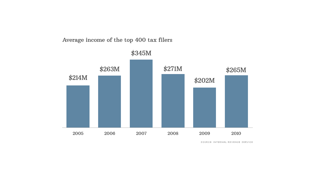 top tax filers