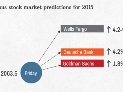 stock market targets 2015