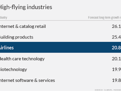 high flying industries