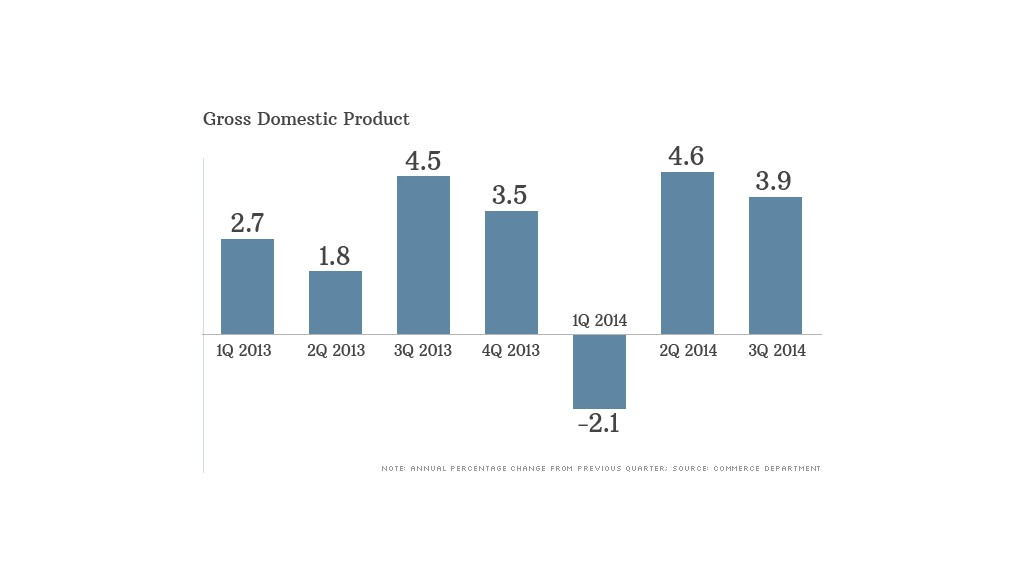 gross domestic product