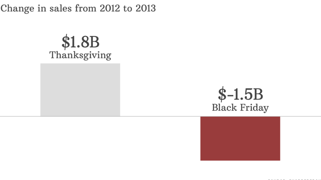 black friday change in sales