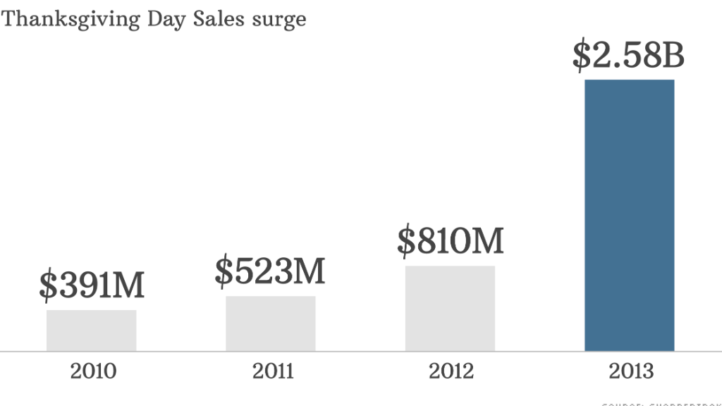 thanksgiving day sales surge