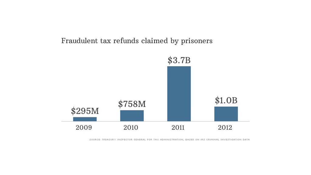 fraudulent tax refunds 2