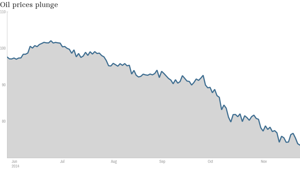 oil prices November 27