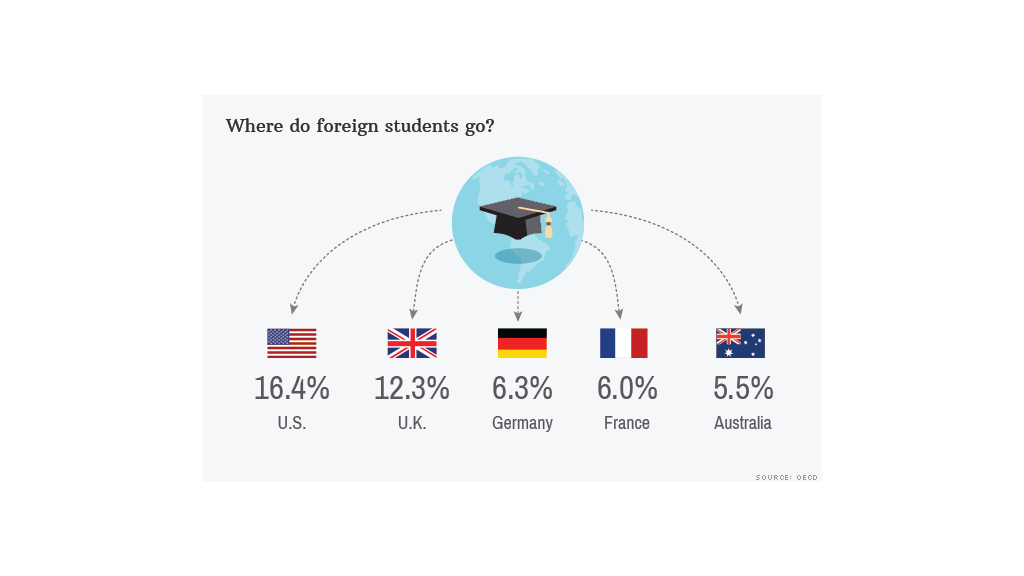 foreign students