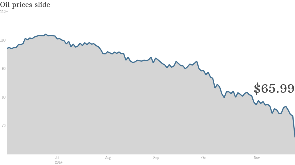 oil price chart monday