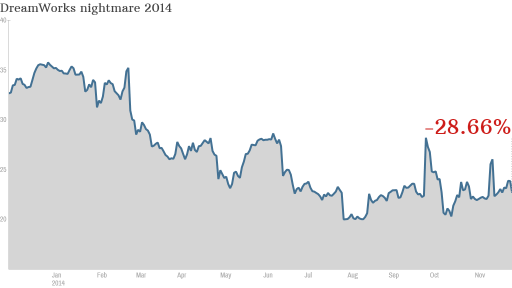 DreamWorks stock