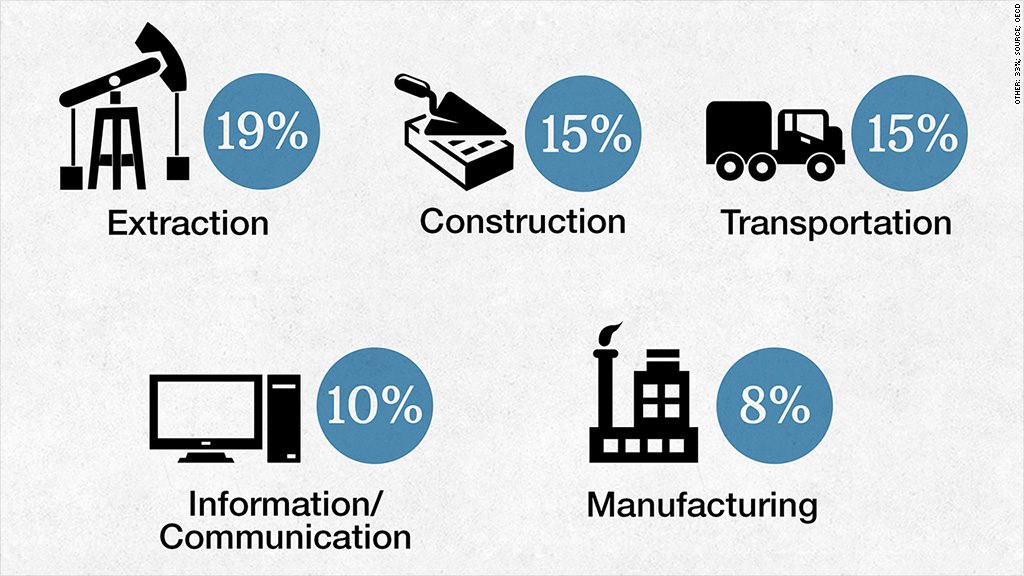 Worlds Most Corrupt Industries 9345