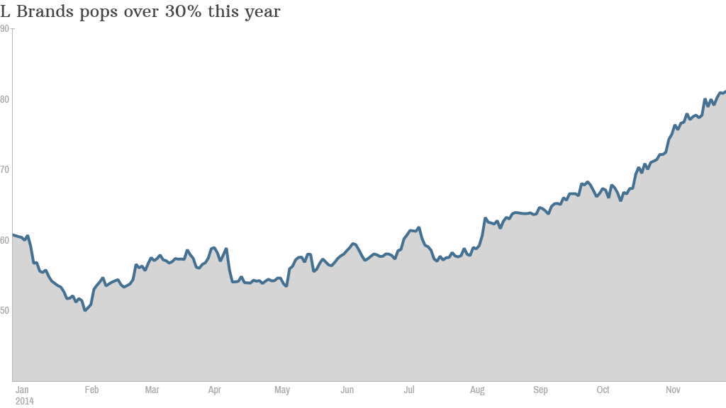 L Brands YTD