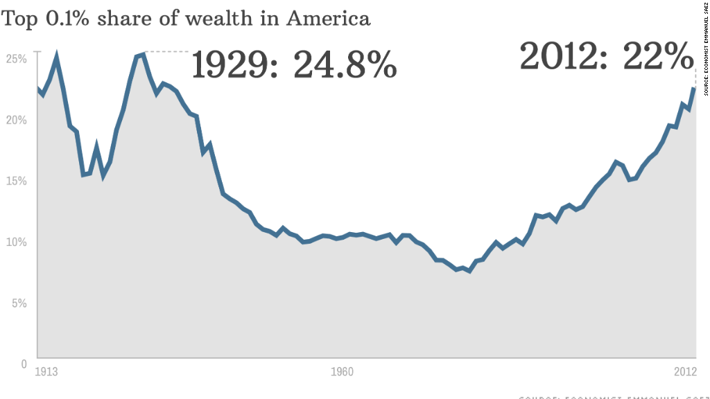 chart income equality