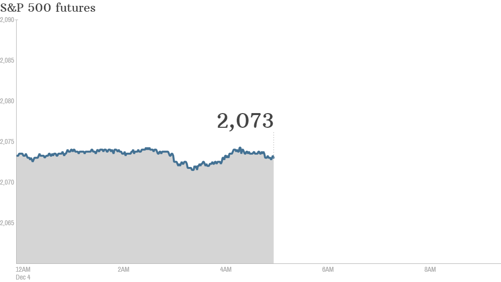 s&p futures 1204