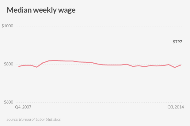 american jobs weekly wages