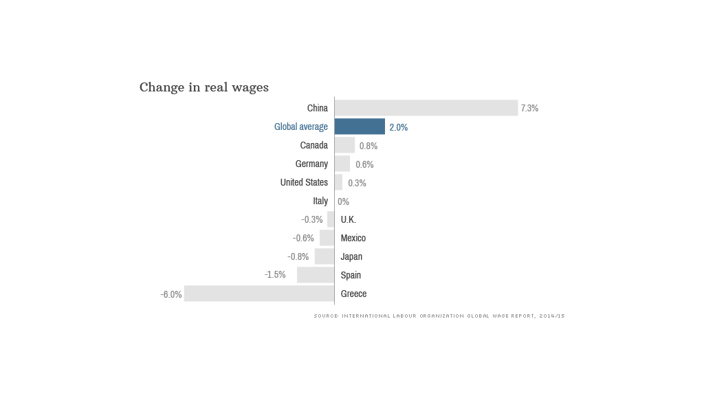 change in real wages