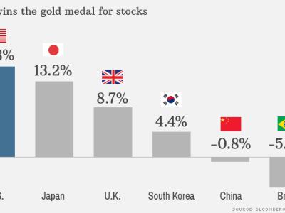 global markets