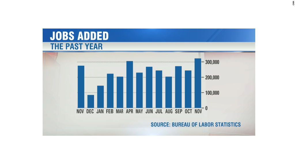 Hiring surge: 321k jobs added in November