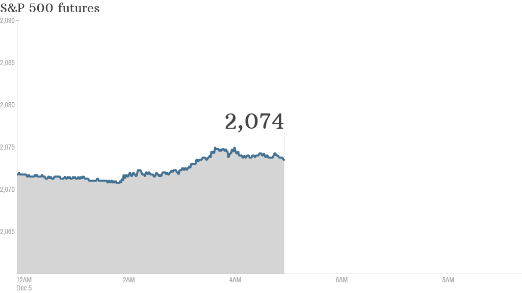 s&p futures 1205