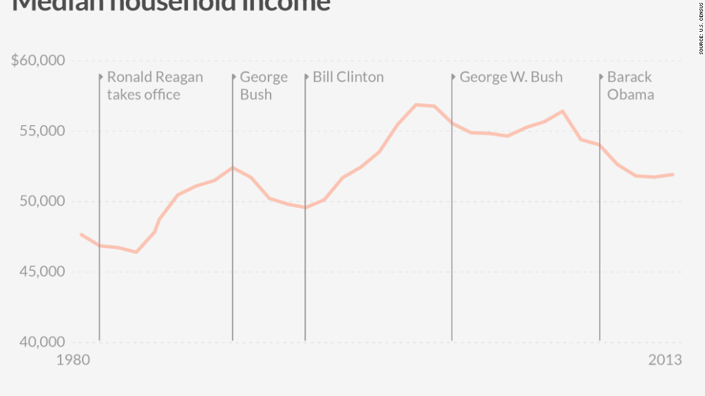 comparing obama median household income