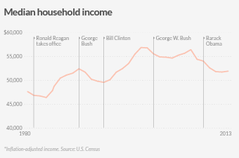 comparing obama median household income