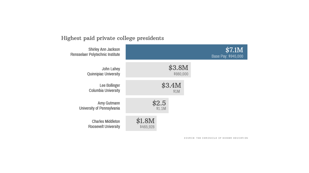 highest paid college presidents