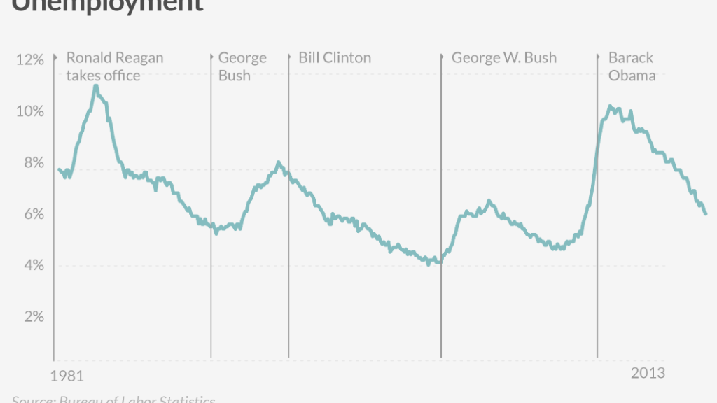 141205134750-comparing-obama-unemployment-1024x576.png