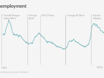 comparing obama unemployment