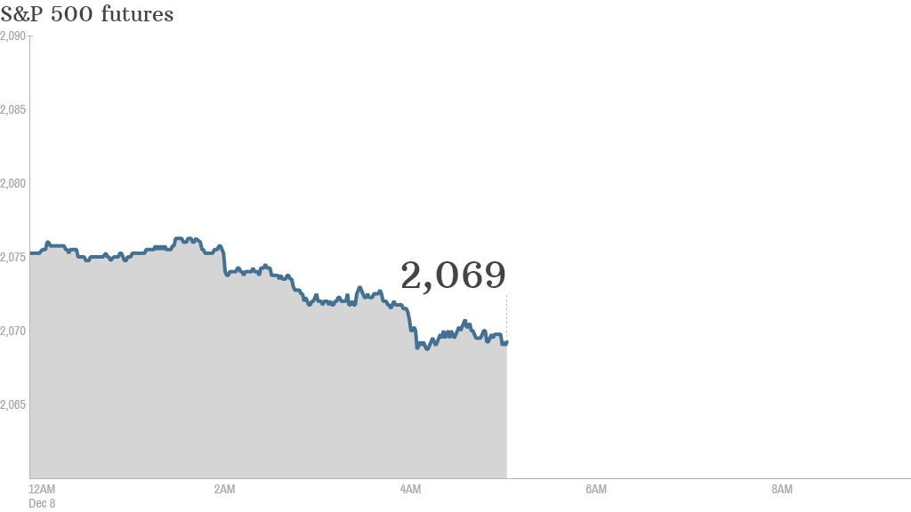 S&P futures 1208