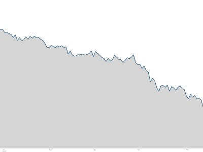 oil chart $65