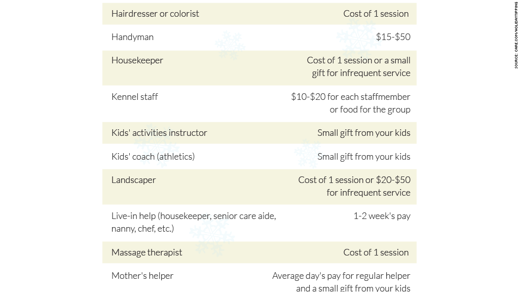 chart holiday tipping guide