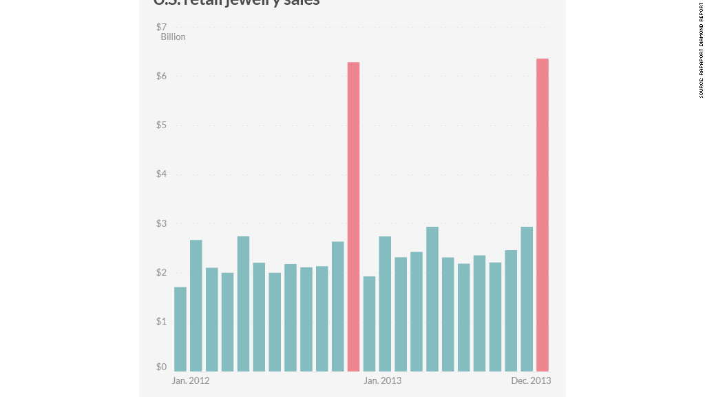 chart diamond retail sales