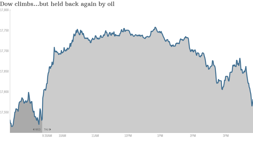 Dow Dec 11 end