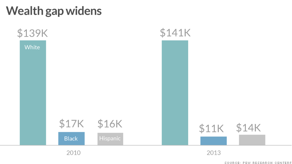 Whiteblack wealth gap widens to near record levels