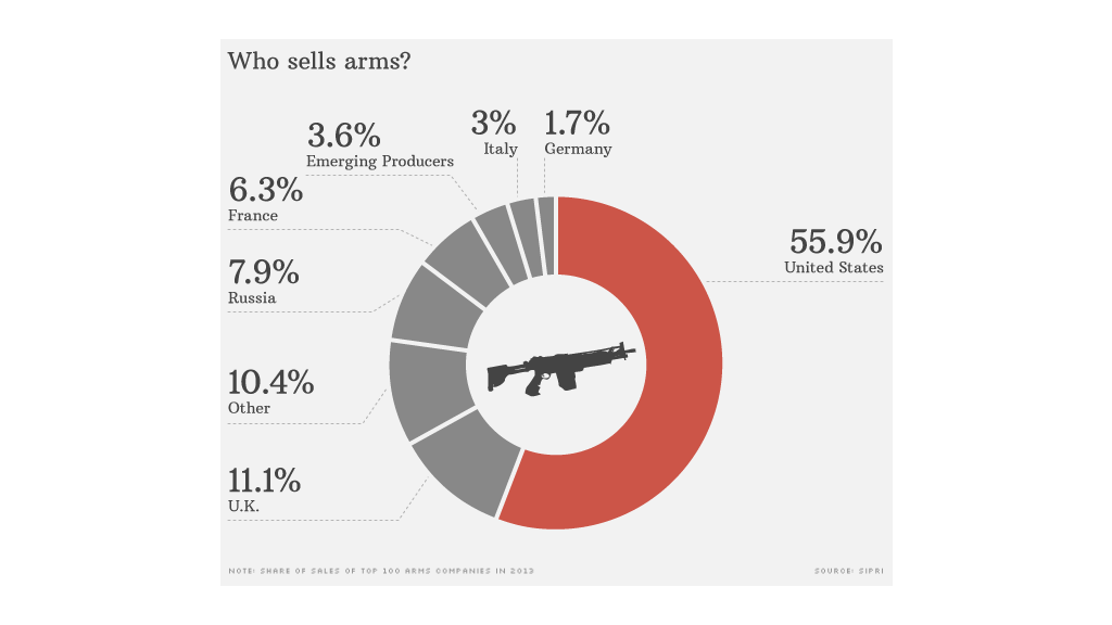 arms trade who sells