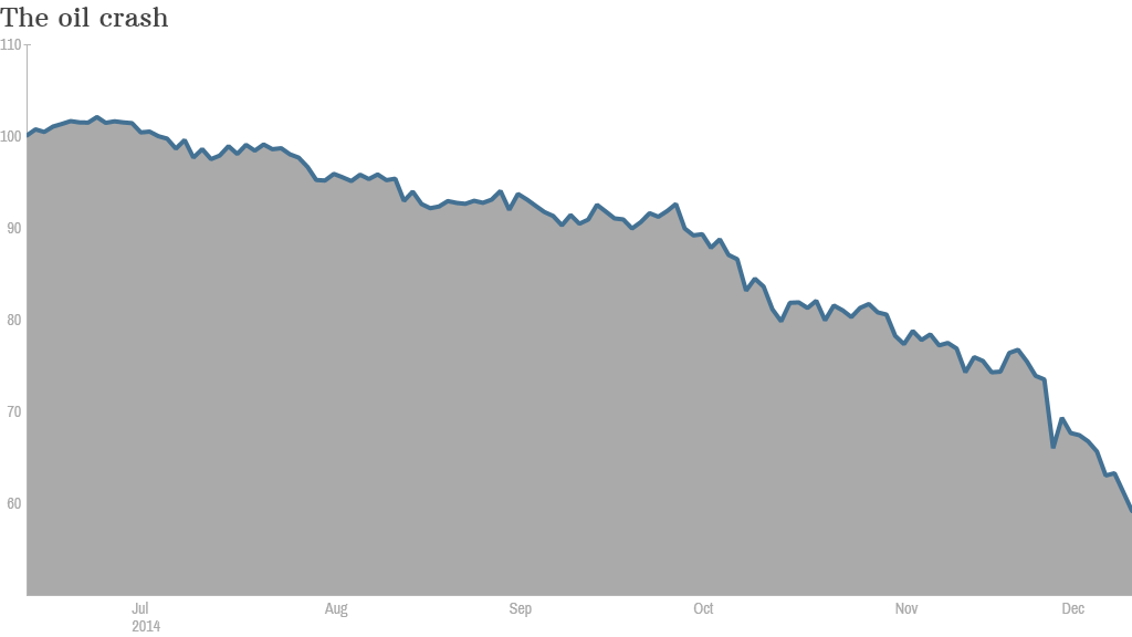 oil prices fall