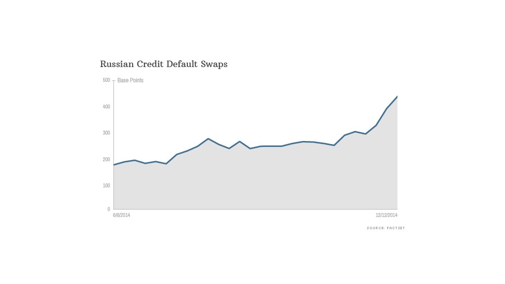 russian credit default